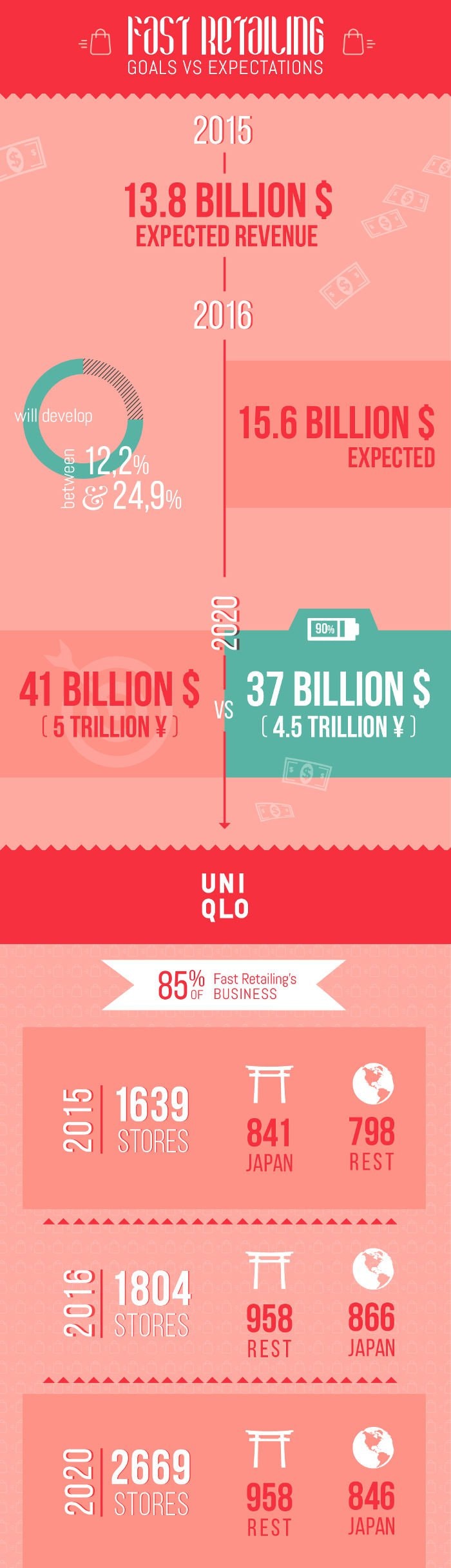 Infografía - ¿Cómo de realista es el objetivo de Fast Retailing para 2020? Infografía - ¿Cómo de realista es el objetivo de Fast Retailing para 2020?