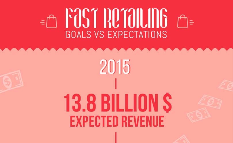 ¿Cómo de realista es el objetivo de Fast Retailing para 2020? ¿Cómo de realista es el objetivo de Fast Retailing para 2020?
