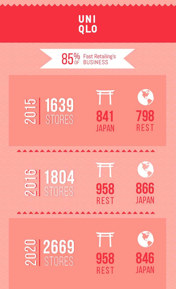 ¿Cómo de realista es el objetivo de Fast Retailing para 2020? ¿Cómo de realista es el objetivo de Fast Retailing para 2020?