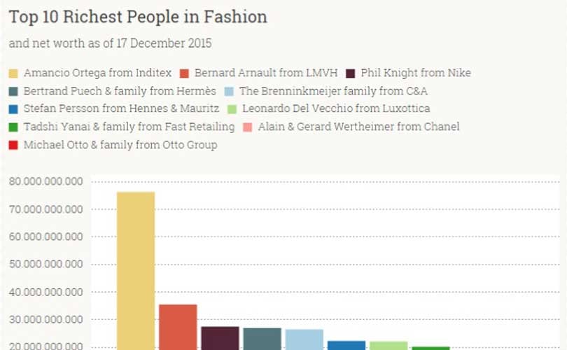 Un año más, Amancio Ortega encabeza la lista de los más ricos del mundo de la moda Un año más, Amancio Ortega encabeza la lista de los más ricos del mundo de la moda