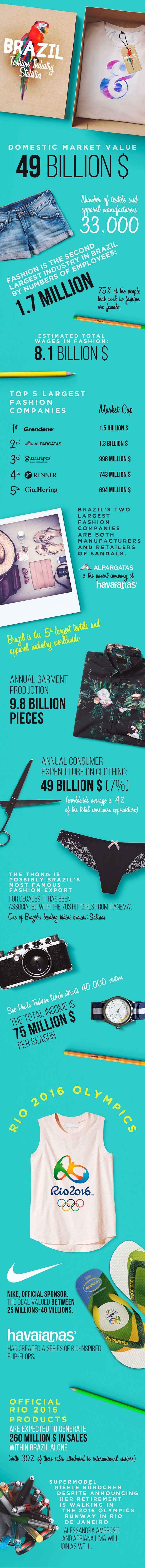 Estadísticas sobre la industria de la moda – Serie de infografías. Parte 3: Brasil Estadísticas sobre la industria de la moda – Serie de infografías. Parte 3: Brasil