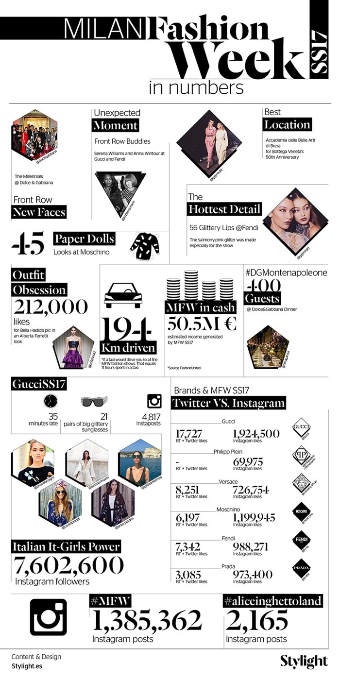 La Semana de la Moda de Milán en números: Lo más relevante La Semana de la Moda de Milán en números: Lo más relevante