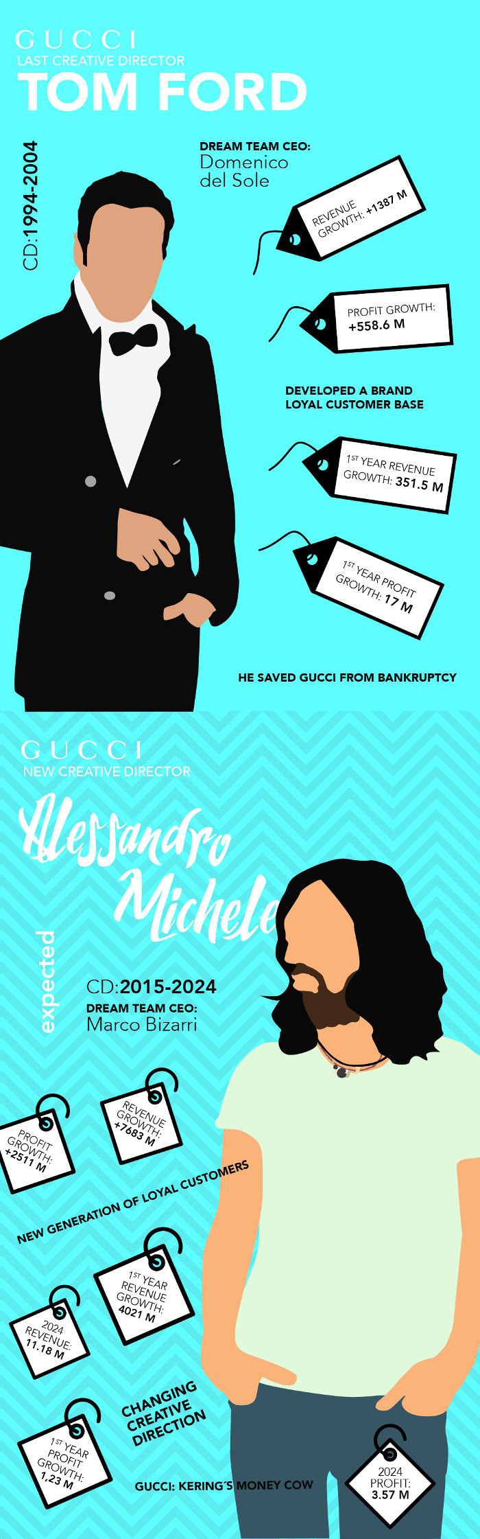 Geek-Chic Vs Sex Bomb: Las diferencias entre Alessandro Michele & Tom Ford de Gucci Geek-Chic Vs Sex Bomb: Las diferencias entre Alessandro Michele & Tom Ford de Gucci
