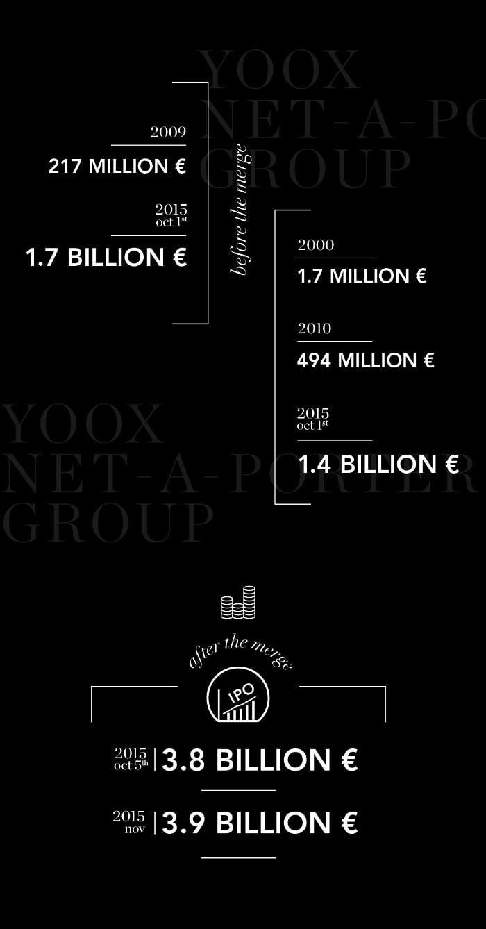 ¿Qué vendrá luego para el grupo Yoox Net-a-Porter? ¿Qué vendrá luego para el grupo Yoox Net-a-Porter?