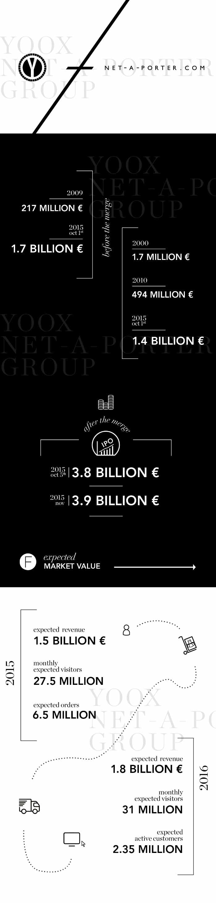 Infografía- ¿Qué vendrá luego para el grupo Yoox Net-a-Porter? Infografía- ¿Qué vendrá luego para el grupo Yoox Net-a-Porter?
