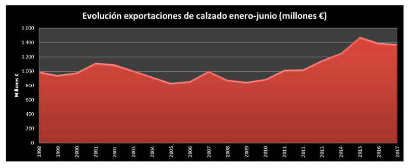 Analizamos la salud del calzado español durante el primer semestre de 2017 Analizamos la salud del calzado español durante el primer semestre de 2017