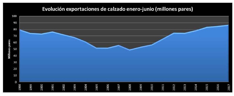 Analizamos la salud del calzado español durante el primer semestre de 2017 Analizamos la salud del calzado español durante el primer semestre de 2017