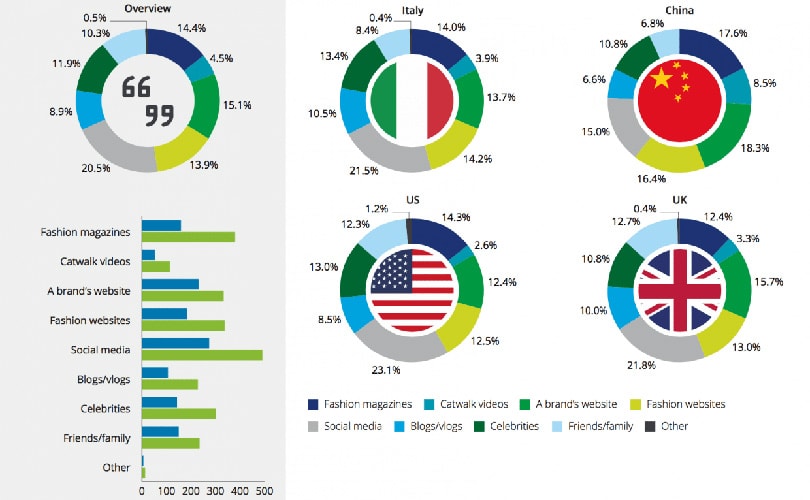 Lujo global: el retail occidental deben aprender del mercado de jóvenes en China Lujo global: el retail occidental deben aprender del mercado de jóvenes en China