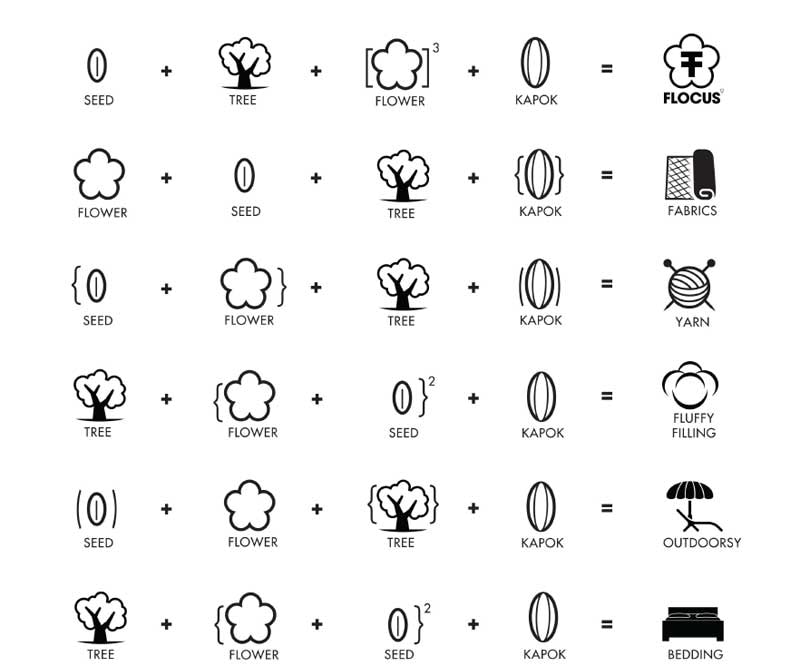 Tejidos Innovadores Sostenibles: Fibras kapok Tejidos Innovadores Sostenibles: Fibras kapok