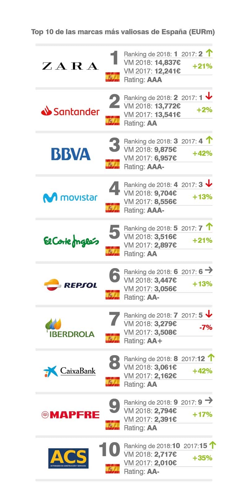 Zara destrona al Santander como la marca más valiosa Zara destrona al Santander como la marca más valiosa