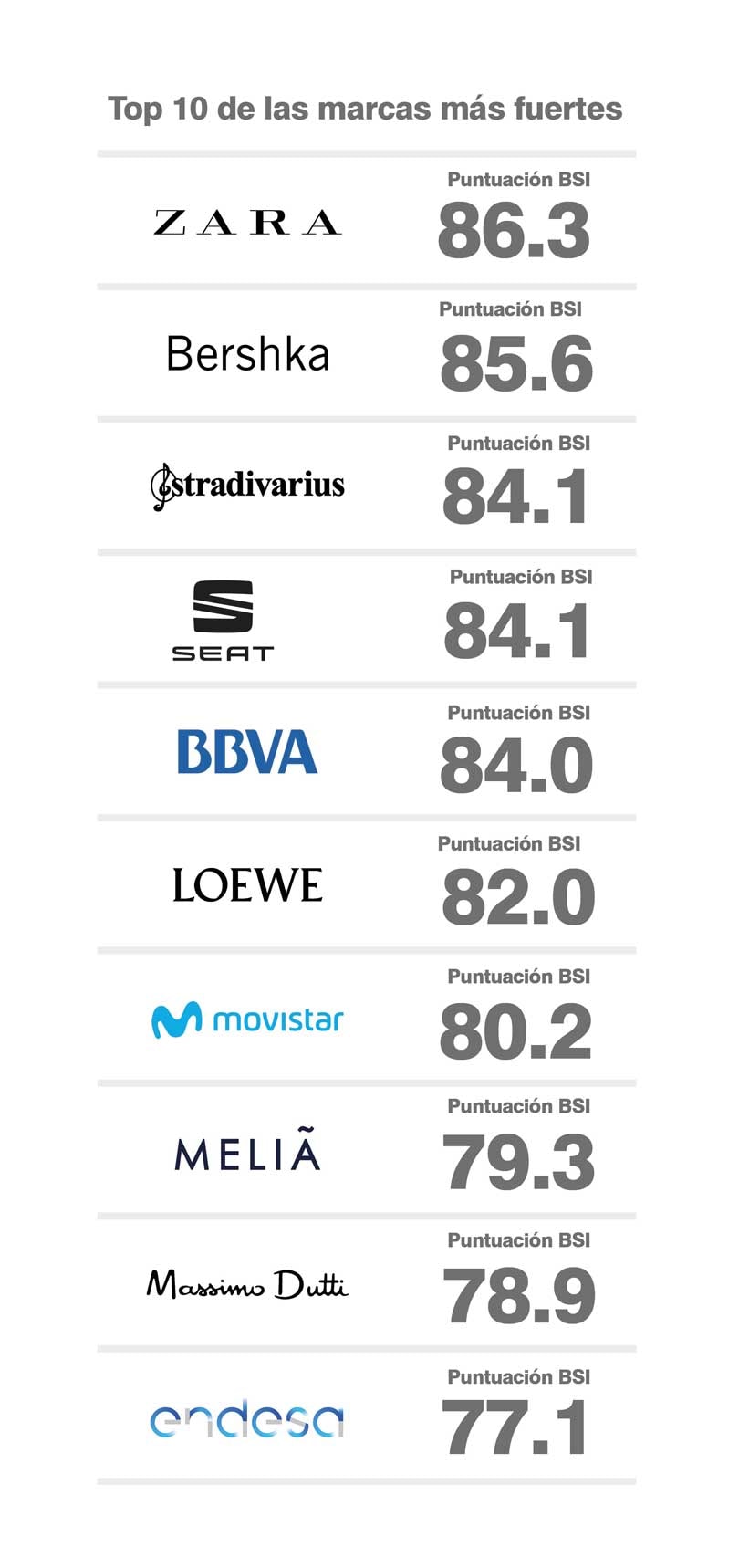 Zara destrona al Santander como la marca más valiosa Zara destrona al Santander como la marca más valiosa