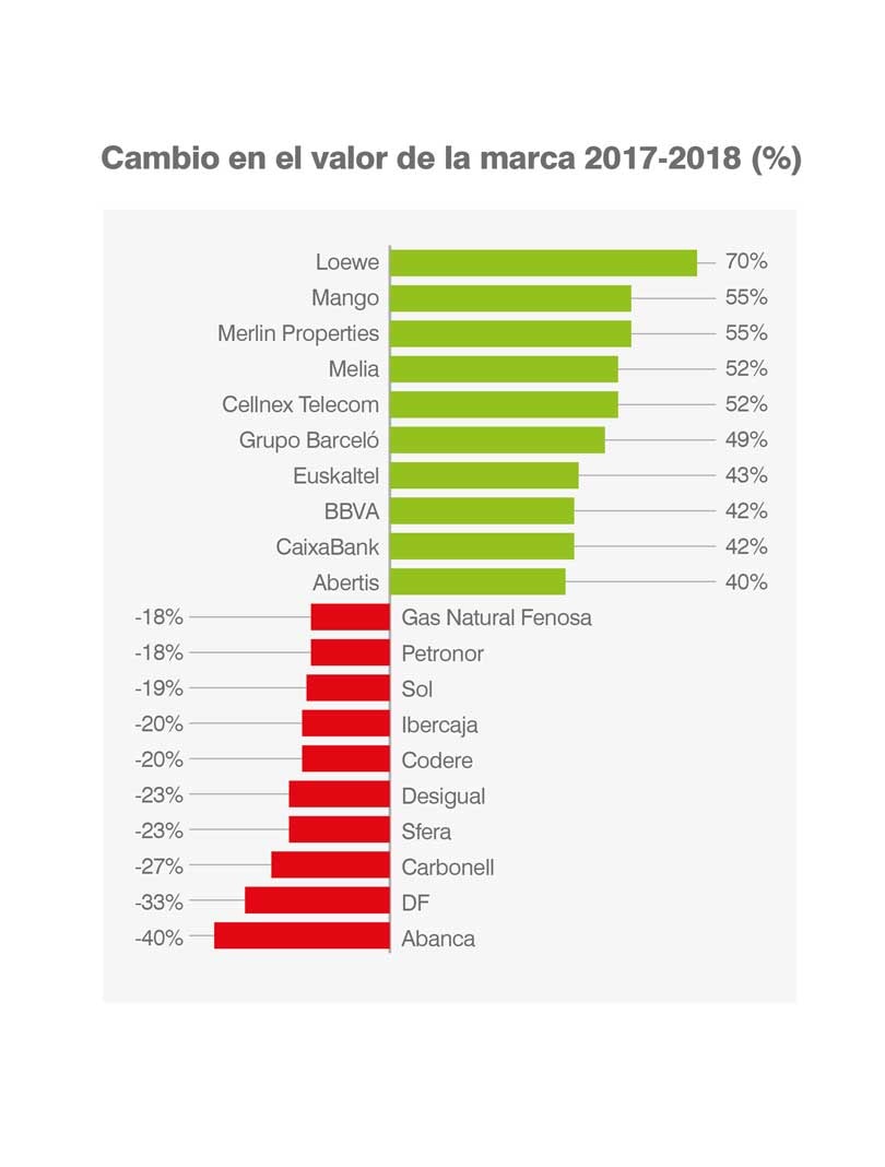 Zara destrona al Santander como la marca más valiosa Zara destrona al Santander como la marca más valiosa