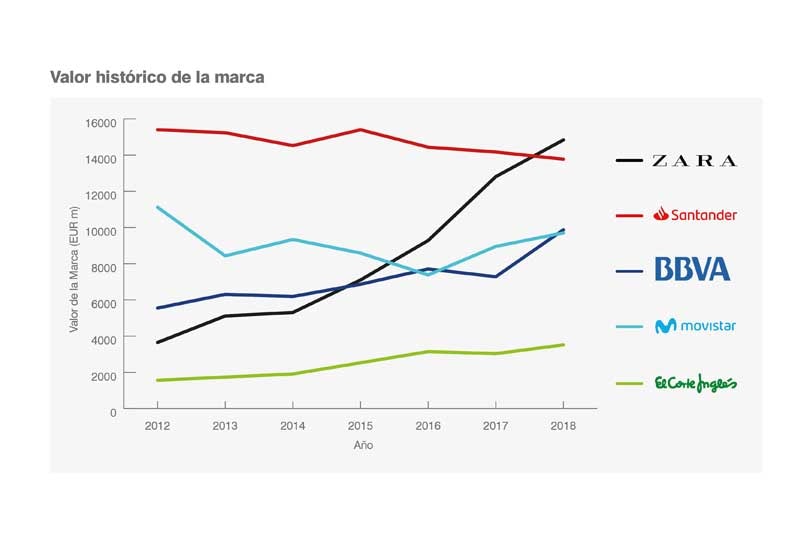 Zara destrona al Santander como la marca más valiosa Zara destrona al Santander como la marca más valiosa