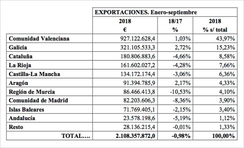 Caen las exportaciones de calzado fabricado en España Caen las exportaciones de calzado fabricado en España