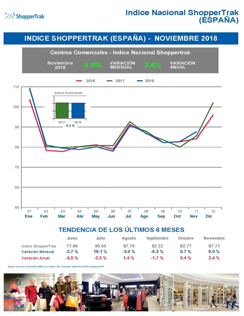 En noviembre aumenta la afluencia en los Centros Comerciales al calor del Blank Friday En noviembre aumenta la afluencia en los Centros Comerciales al calor del Blank Friday