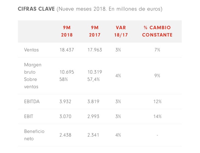 Las ventas de Inditex aumentan pero no convencen a La Bolsa Las ventas de Inditex aumentan pero no convencen a La Bolsa