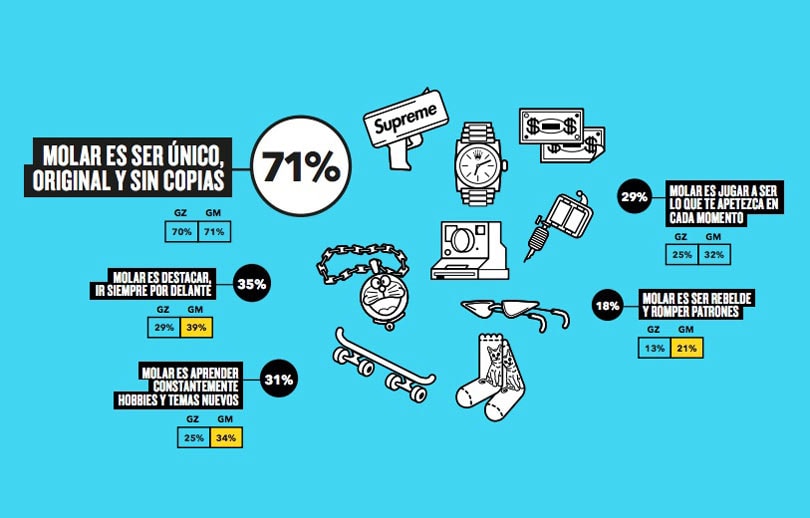 ¿Qué buscan los jóvenes en las marcas de moda? ¿Qué buscan los jóvenes en las marcas de moda?
