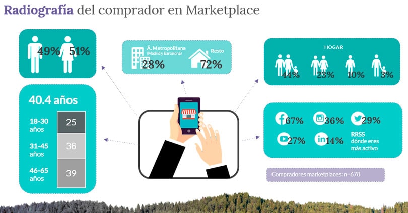 Los marketplaces: los portales más demandados por los compradores online Los marketplaces: los portales más demandados por los compradores online