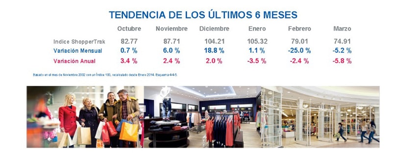 Baja la afluencia en los Centros Comerciales en Marzo Baja la afluencia en los Centros Comerciales en Marzo
