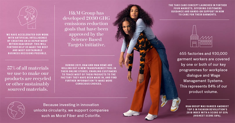 H&M se vuelve sostenible: más del 50 por ciento de su material es reciclado H&M se vuelve sostenible: más del 50 por ciento de su material es reciclado