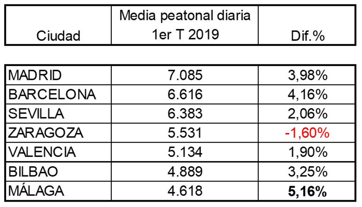 Aumenta el tráfico peatonal de las vías comerciales españolas un 3,5 por ciento Aumenta el tráfico peatonal de las vías comerciales españolas un 3,5 por ciento