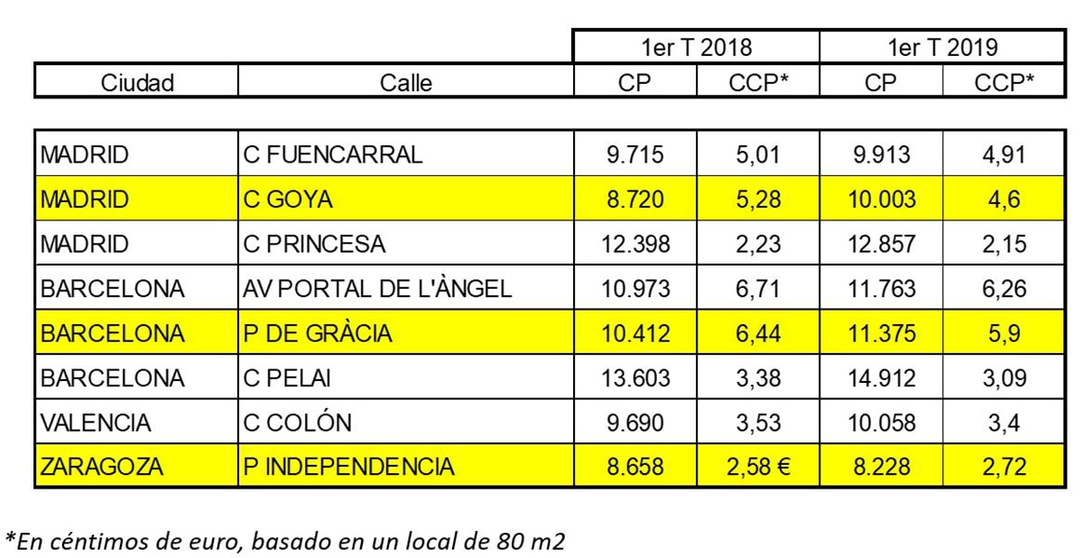 Aumenta el tráfico peatonal de las vías comerciales españolas un 3,5 por ciento Aumenta el tráfico peatonal de las vías comerciales españolas un 3,5 por ciento