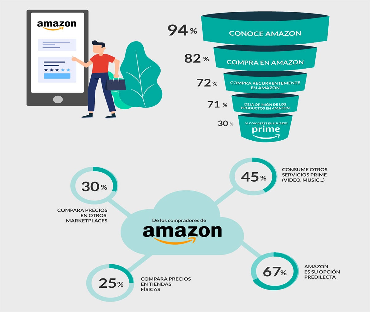 Amazon logra situarse como el marketplace más utilizado en España Amazon logra situarse como el marketplace más utilizado en España