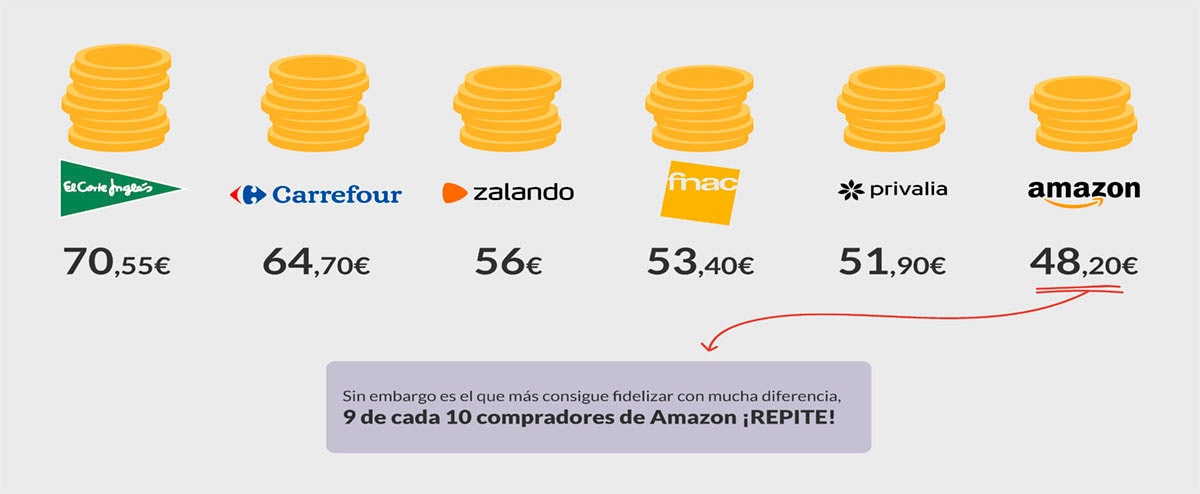 Amazon logra situarse como el marketplace más utilizado en España Amazon logra situarse como el marketplace más utilizado en España