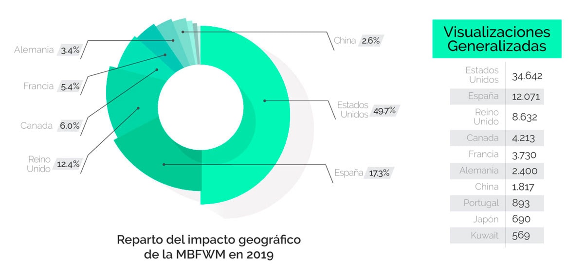 Comienzan los desfiles oficiales de la MBFW Madrid más internacional Comienzan los desfiles oficiales de la MBFW Madrid más internacional