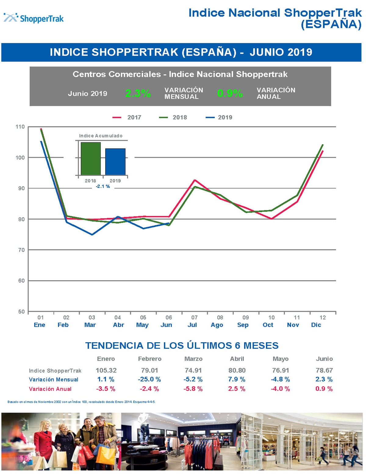 Sube la afluencia de visitas a los Centros Comerciales Sube la afluencia de visitas a los Centros Comerciales