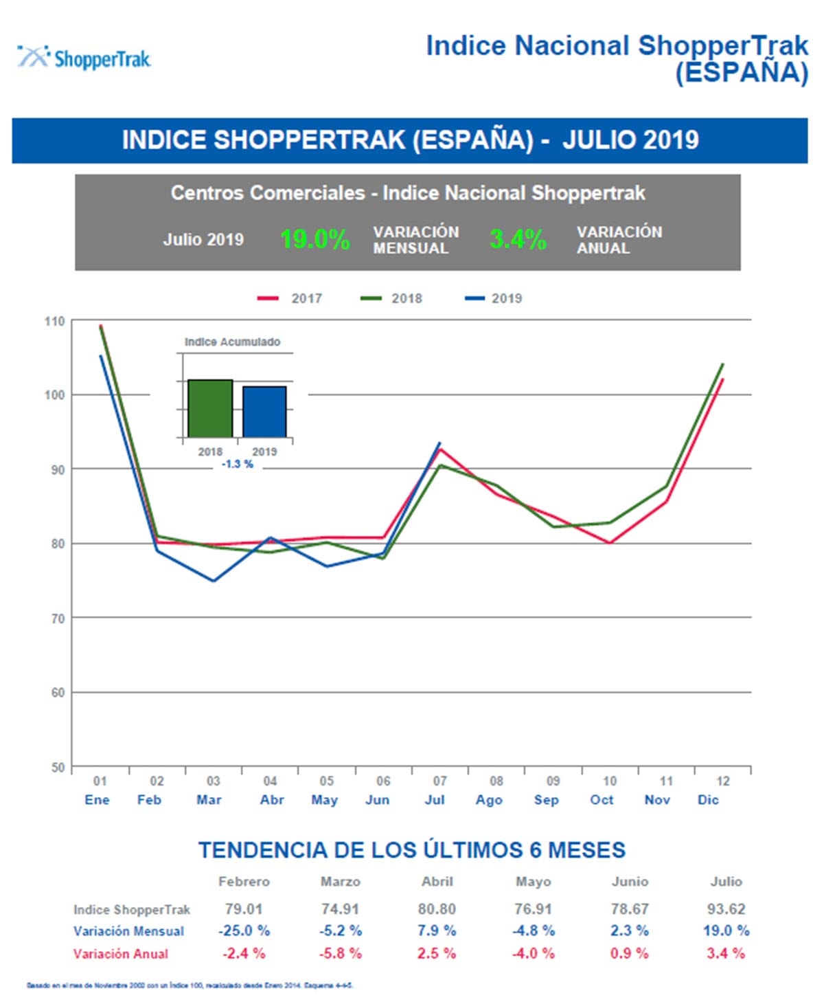 Los centros comerciales disparan su afluencia un 19 por ciento en julio Los centros comerciales disparan su afluencia un 19 por ciento en julio
