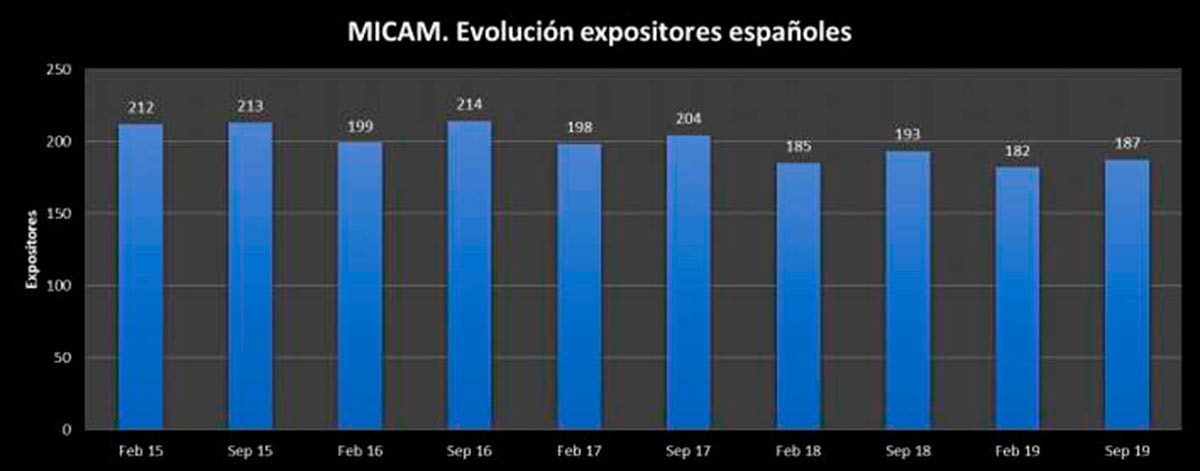 El calzado español pone rumbo a la feria MICAM de Milán El calzado español pone rumbo a la feria MICAM de Milán