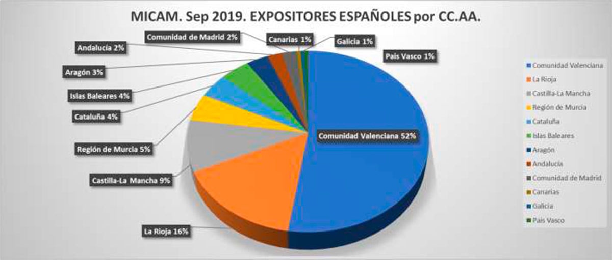 El calzado español pone rumbo a la feria MICAM de Milán El calzado español pone rumbo a la feria MICAM de Milán