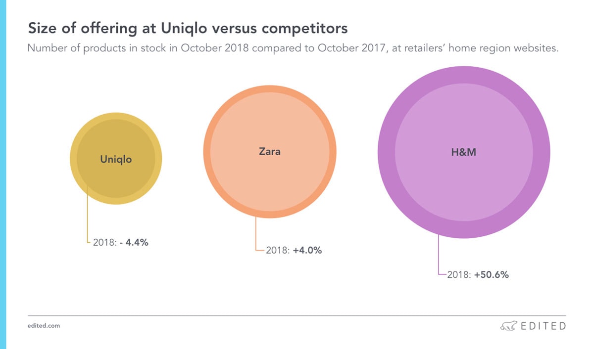 Las 7 claves tras el éxito de Uniqlo Las 7 claves tras el éxito de Uniqlo