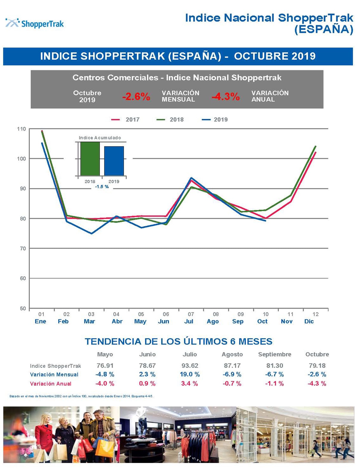 La afluencia a los centros comerciales cae un 4,3 por ciento en octubre La afluencia a los centros comerciales cae un 4,3 por ciento en octubre