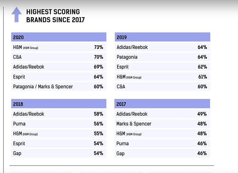 H&M, C&A y Adidas/Reebok encabezan el Fashion Transparency Index 2020 H&M, C&A y Adidas/Reebok encabezan el Fashion Transparency Index 2020