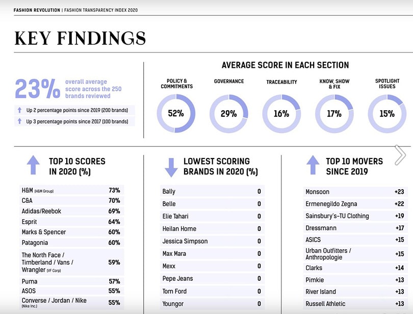 H&M, C&A y Adidas/Reebok encabezan el Fashion Transparency Index 2020 H&M, C&A y Adidas/Reebok encabezan el Fashion Transparency Index 2020