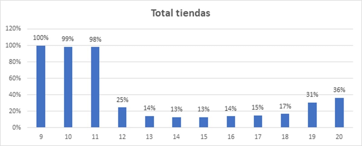 España, al 36 por ciento: 1 de cada 3 tiendas ya han abierto sus puertas España, al 36 por ciento: 1 de cada 3 tiendas ya han abierto sus puertas