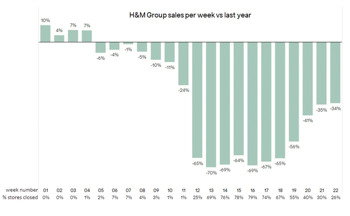 H&M hunde sus ventas un 50 por ciento H&M hunde sus ventas un 50 por ciento