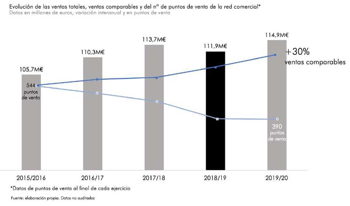Adolfo Domínguez pierde 8,3 millones pese a disparar sus ventas un 30 por ciento Adolfo Domínguez pierde 8,3 millones pese a disparar sus ventas un 30 por ciento