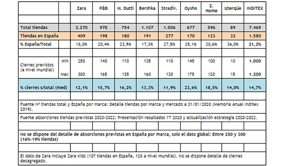 Inditex: los sindicatos presionan y le instan a que paralice los cierres Inditex: los sindicatos presionan y le instan a que paralice los cierres