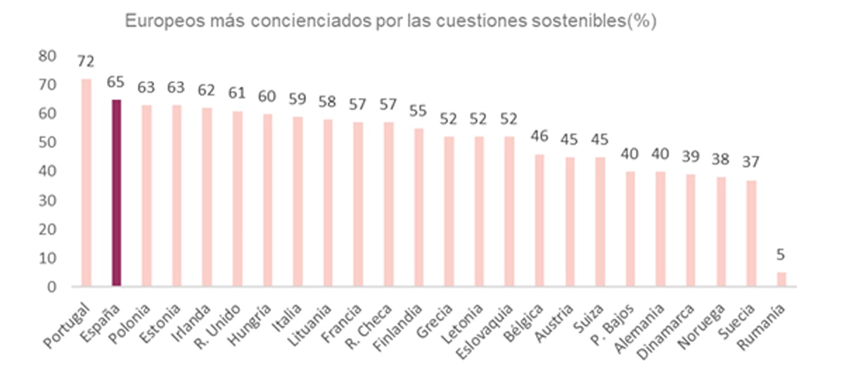 La sostenibilidad, una inquietud que se dispara entre los consumidores españoles La sostenibilidad, una inquietud que se dispara entre los consumidores españoles